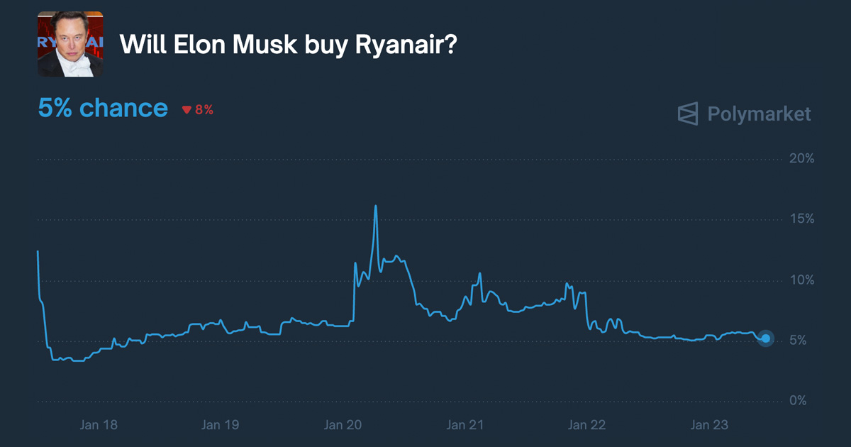 Ryanair 執行長槓上 Elon Musk！推出「大笨蛋機位促銷」單程僅 600 元