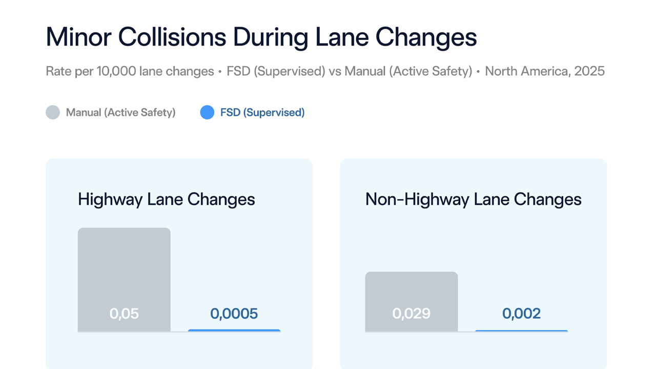 FSD (Supervised) 在約 3.77 億次車隊變換車道操作中，高速公路輕微碰撞率降低 99%，非高速公路變換車道則降低約 93%。